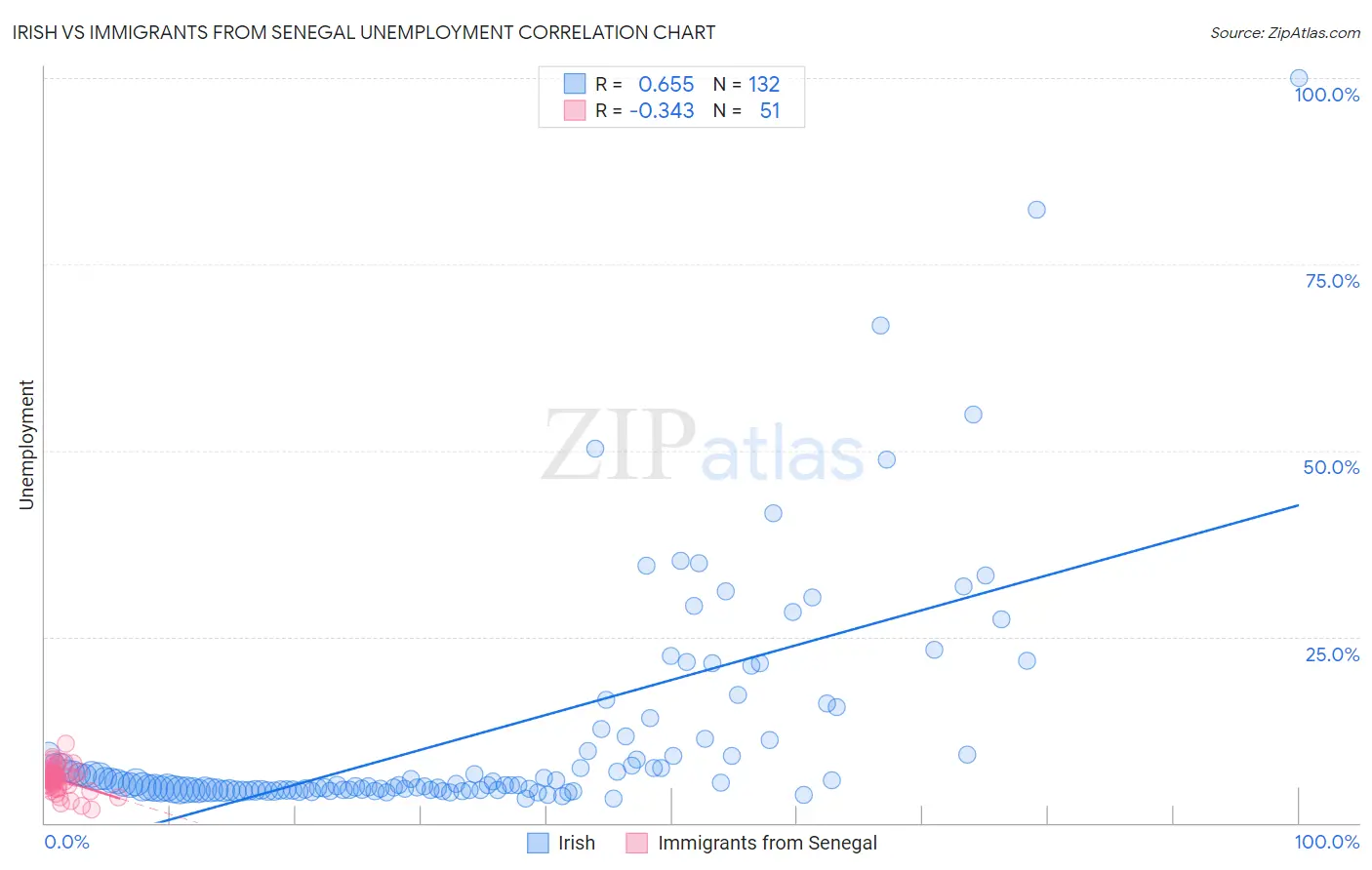 Irish vs Immigrants from Senegal Unemployment