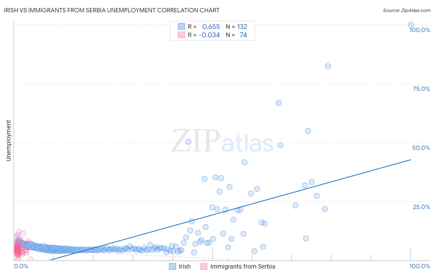 Irish vs Immigrants from Serbia Unemployment