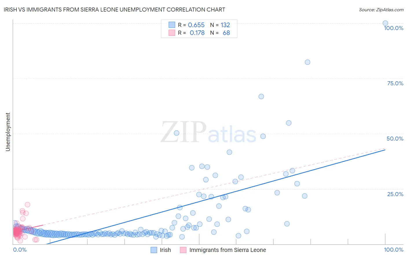 Irish vs Immigrants from Sierra Leone Unemployment