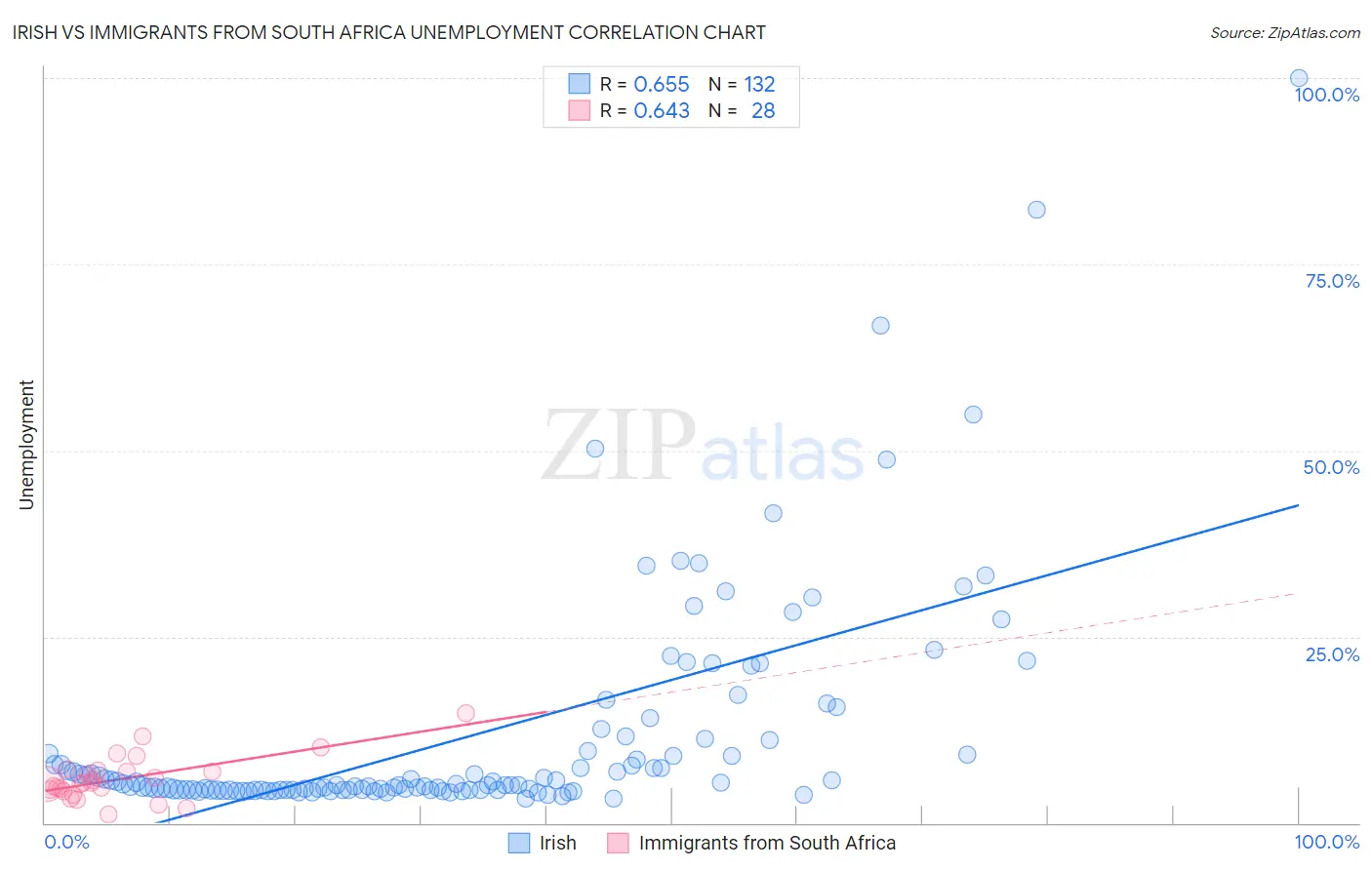 Irish vs Immigrants from South Africa Unemployment