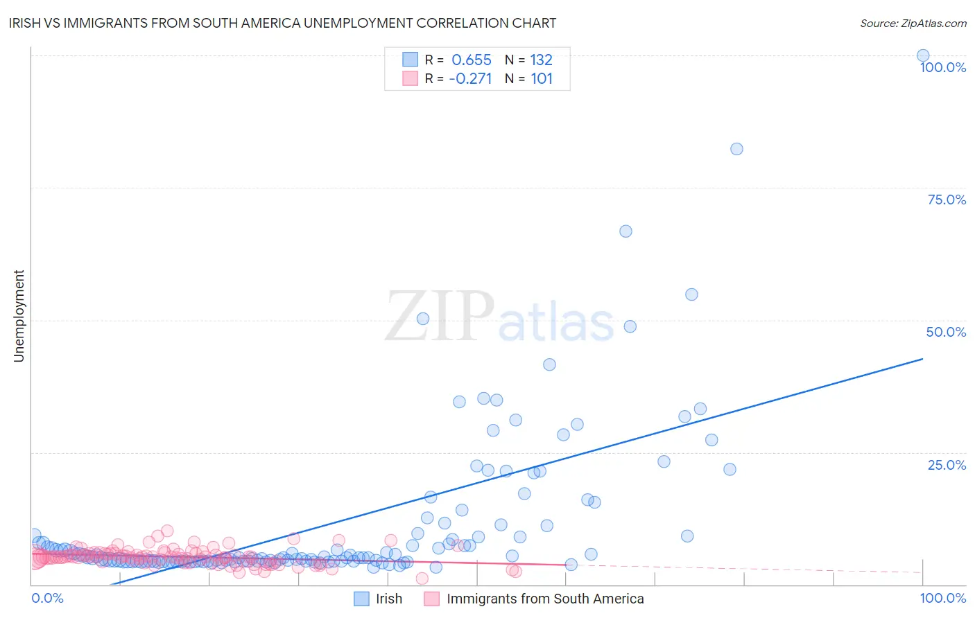 Irish vs Immigrants from South America Unemployment