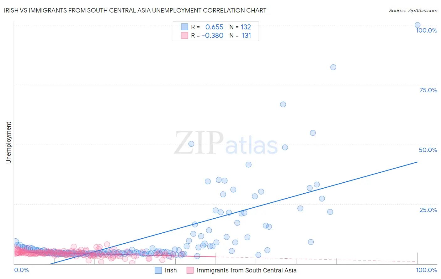 Irish vs Immigrants from South Central Asia Unemployment