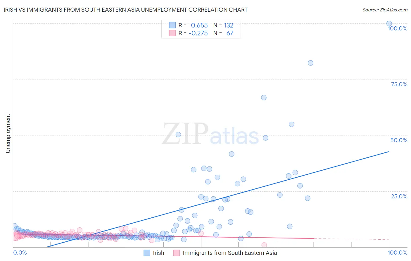 Irish vs Immigrants from South Eastern Asia Unemployment