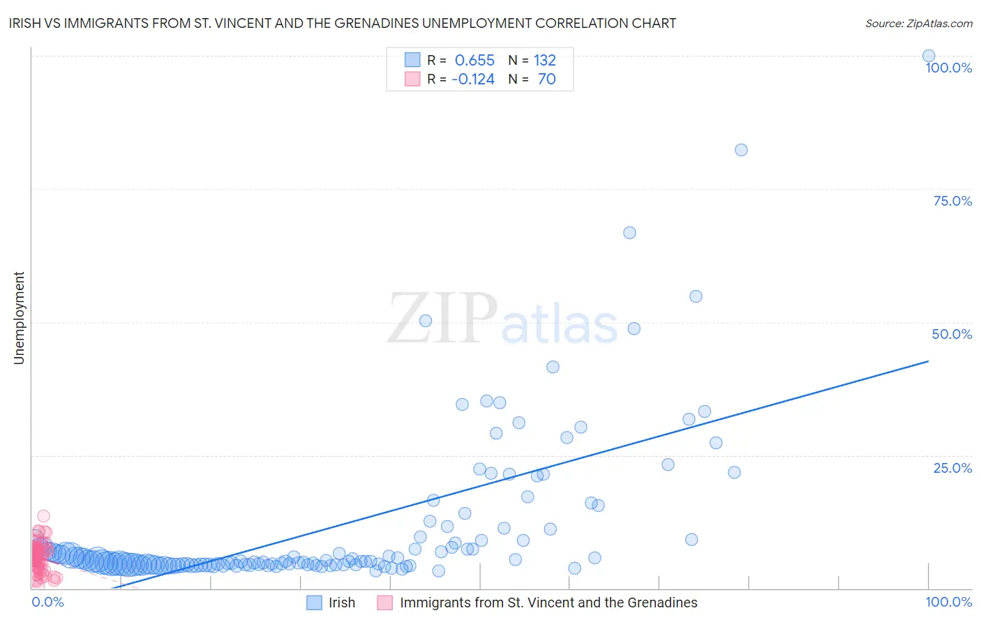 Irish vs Immigrants from St. Vincent and the Grenadines Unemployment