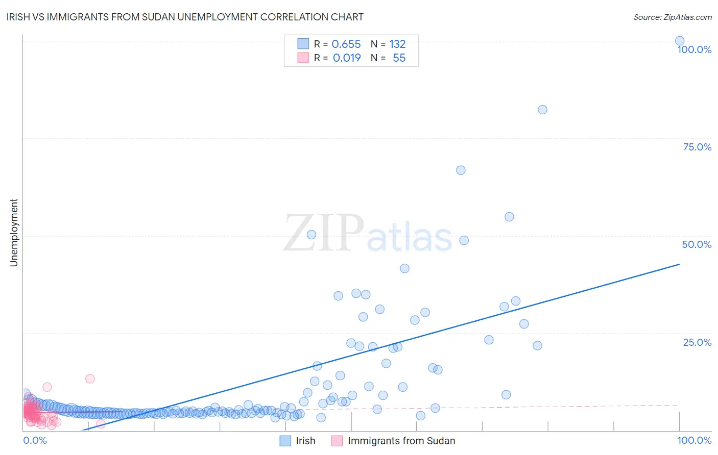 Irish vs Immigrants from Sudan Unemployment