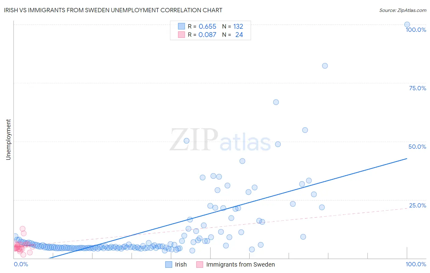 Irish vs Immigrants from Sweden Unemployment