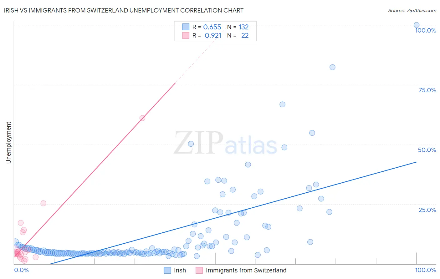 Irish vs Immigrants from Switzerland Unemployment