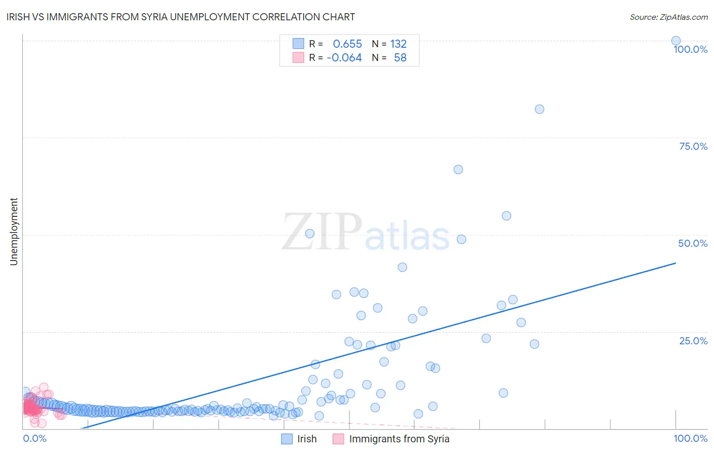 Irish vs Immigrants from Syria Unemployment