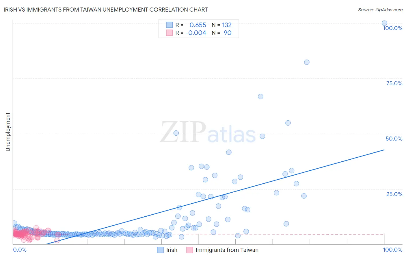 Irish vs Immigrants from Taiwan Unemployment