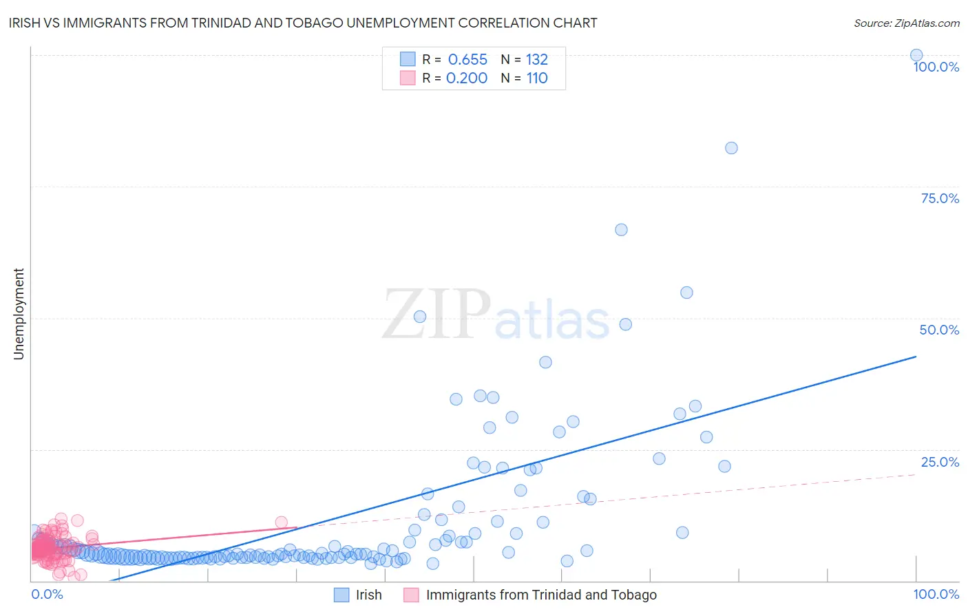 Irish vs Immigrants from Trinidad and Tobago Unemployment