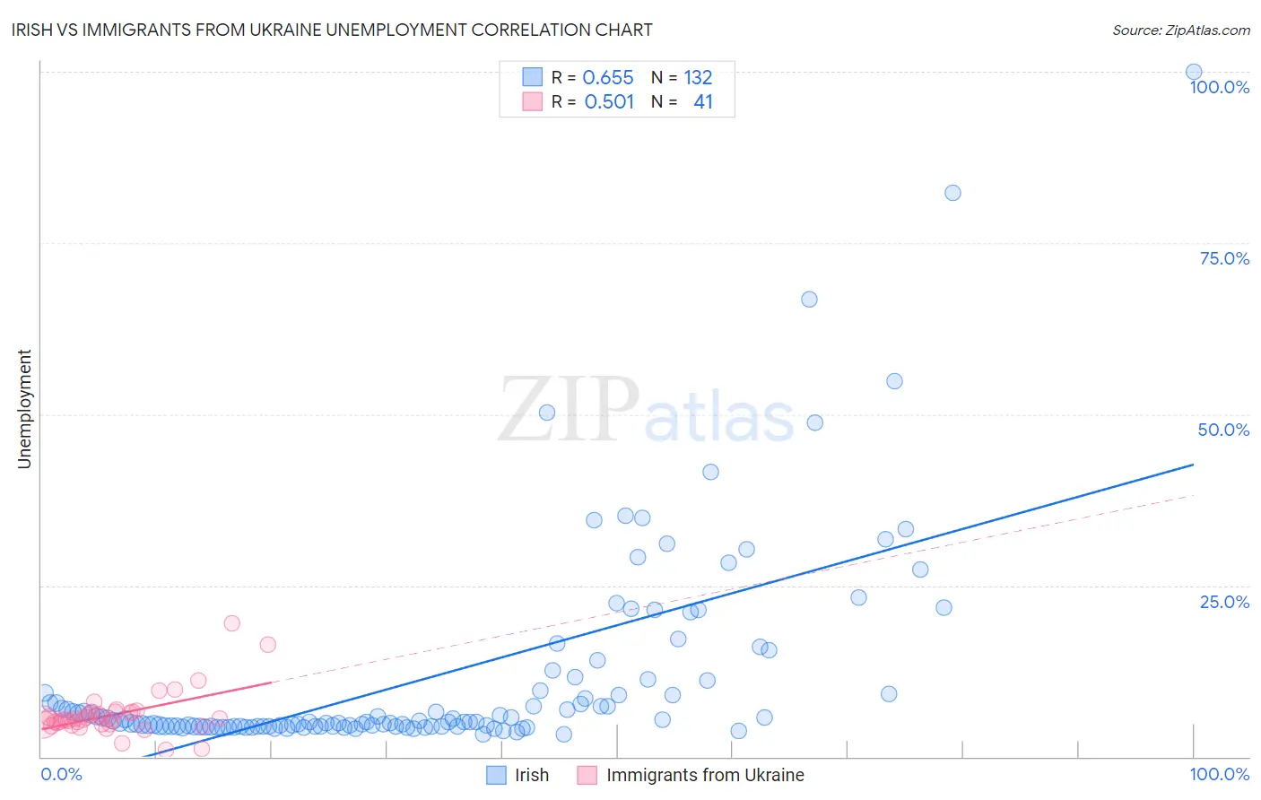 Irish vs Immigrants from Ukraine Unemployment