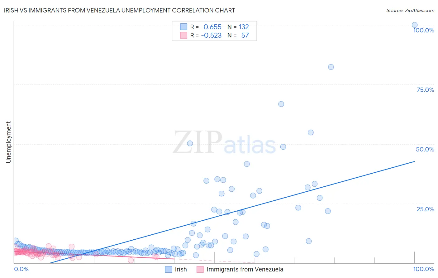 Irish vs Immigrants from Venezuela Unemployment