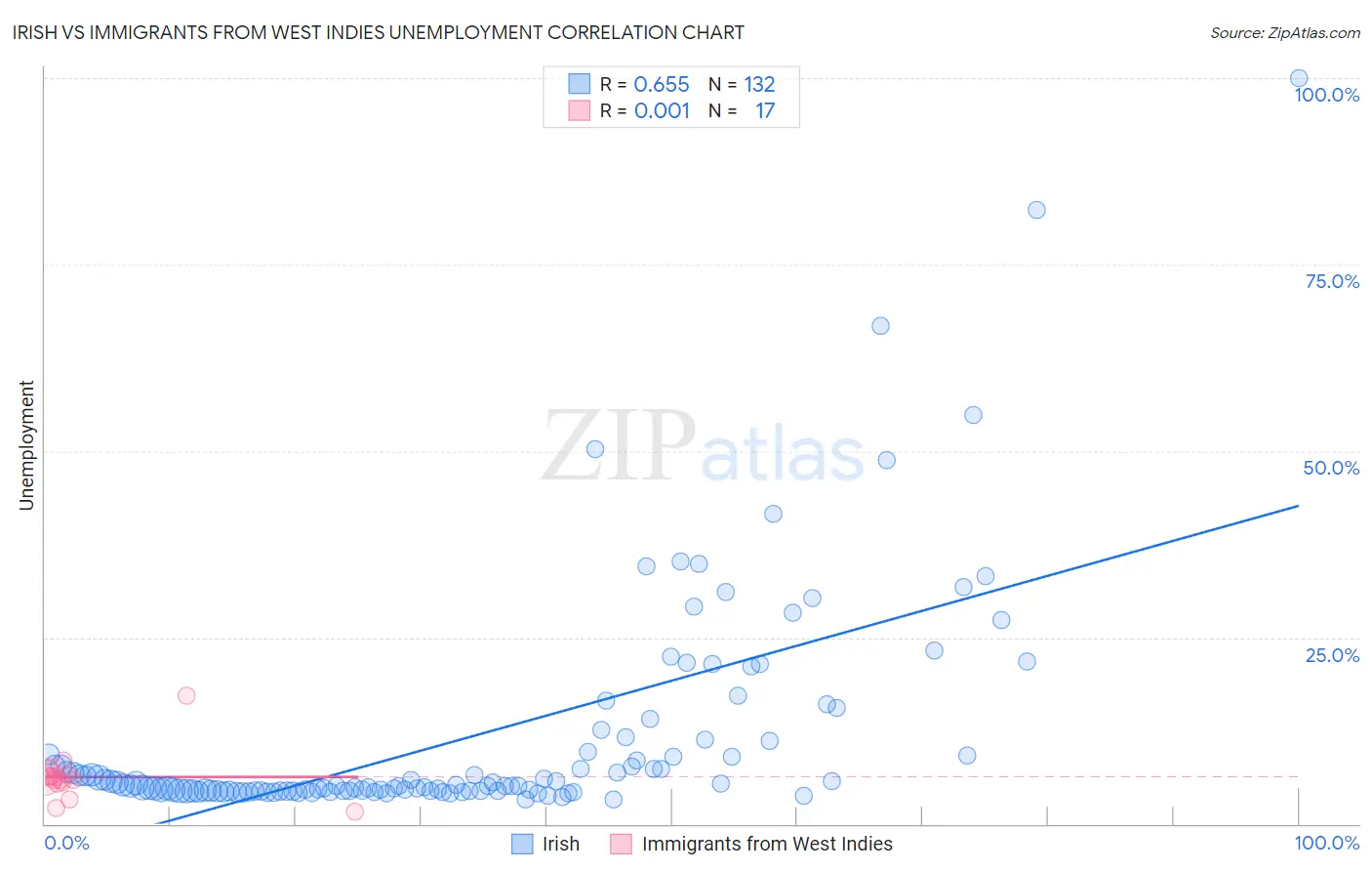 Irish vs Immigrants from West Indies Unemployment