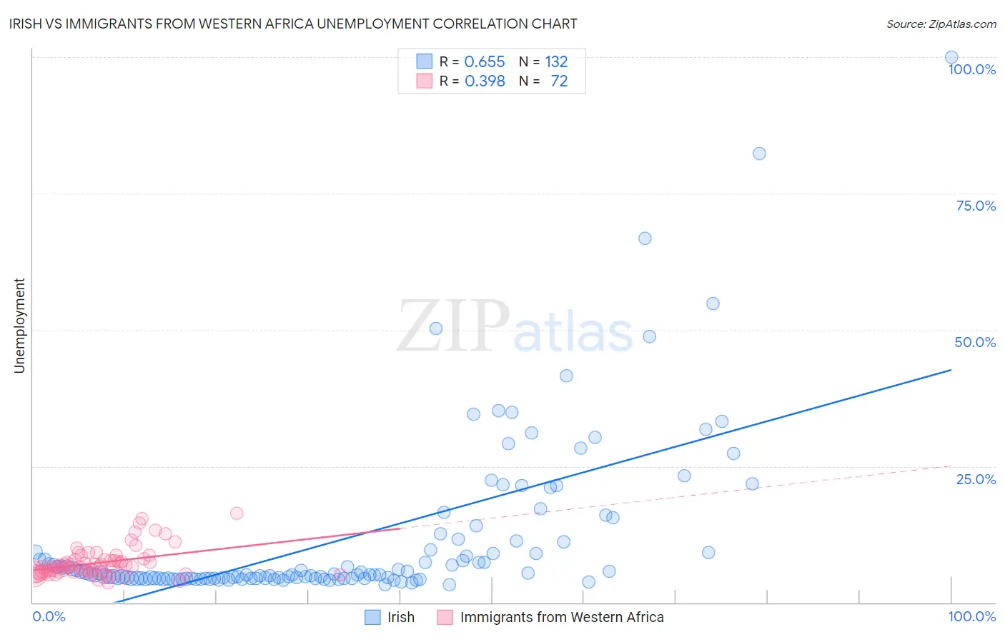 Irish vs Immigrants from Western Africa Unemployment