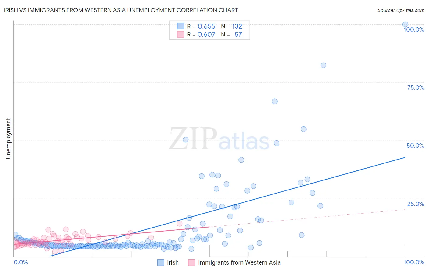 Irish vs Immigrants from Western Asia Unemployment