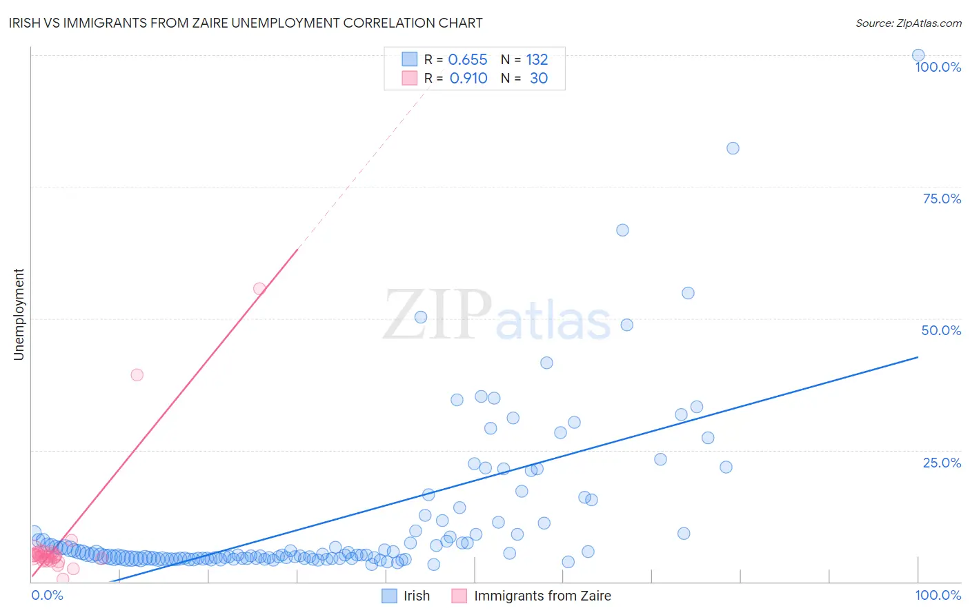 Irish vs Immigrants from Zaire Unemployment