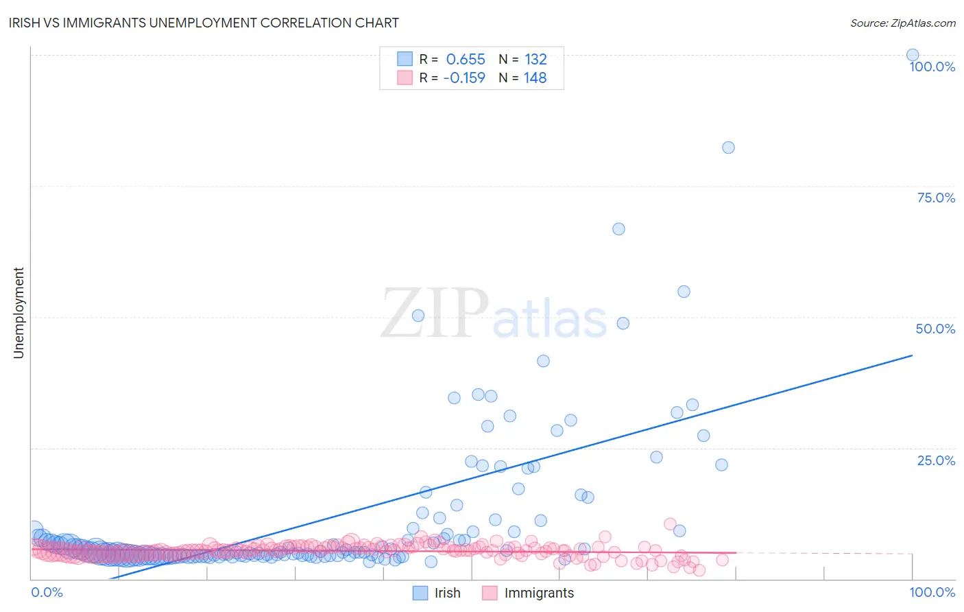 Irish vs Immigrants Unemployment