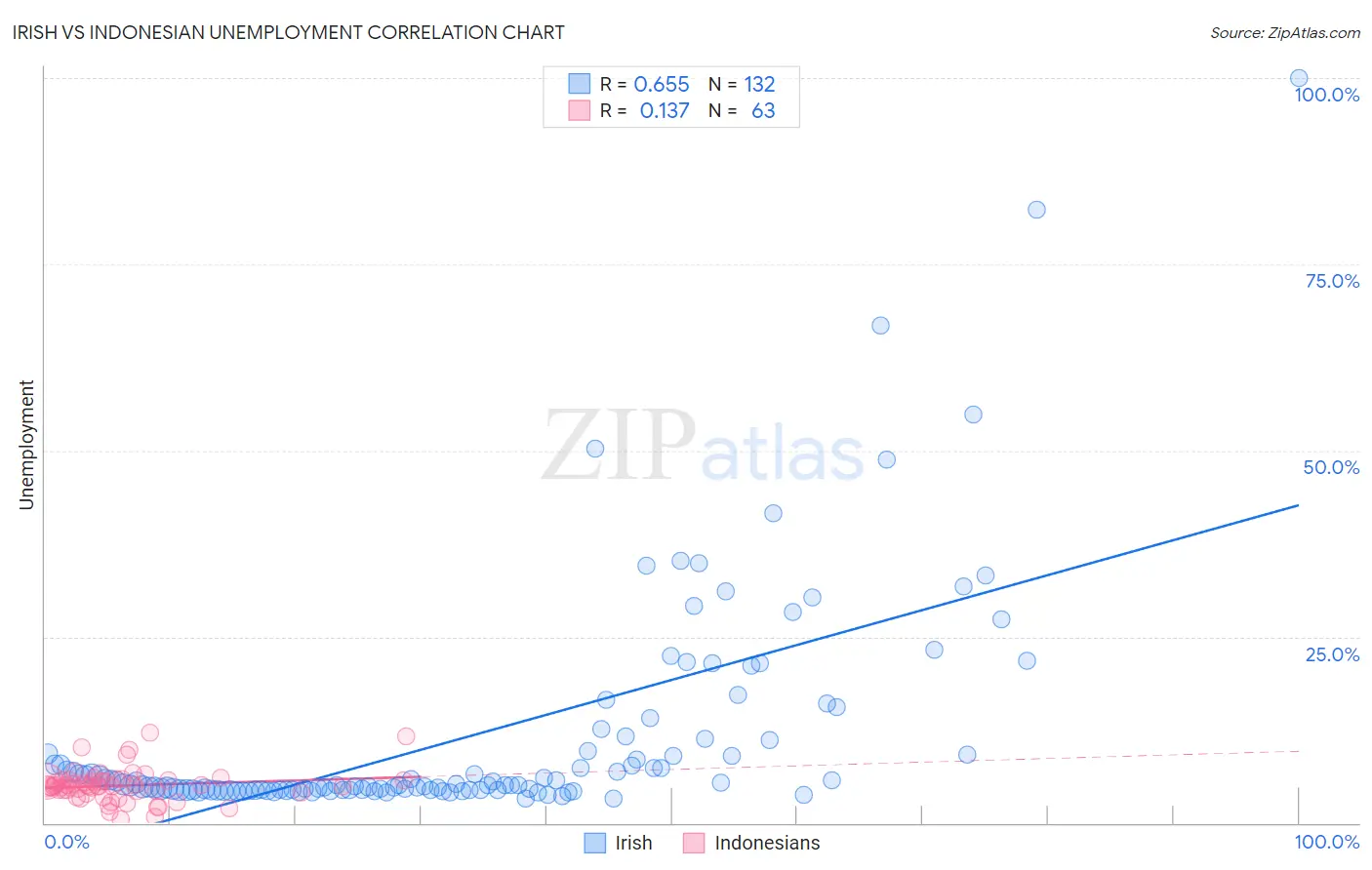 Irish vs Indonesian Unemployment