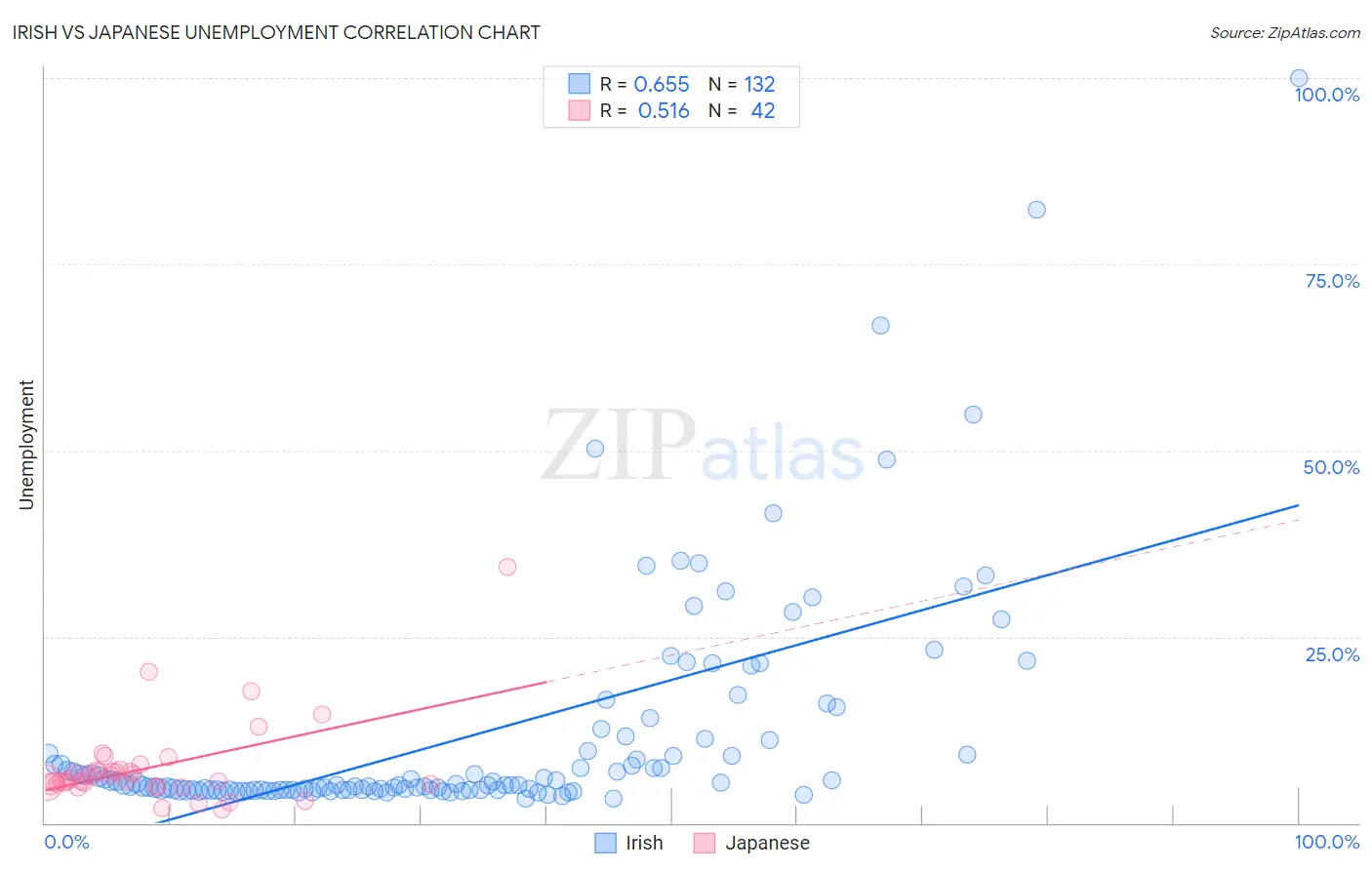 Irish vs Japanese Unemployment