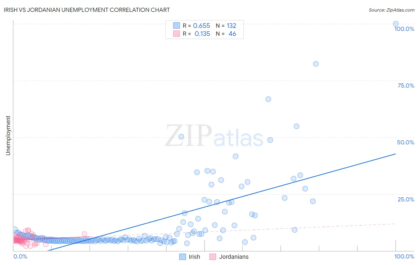 Irish vs Jordanian Unemployment