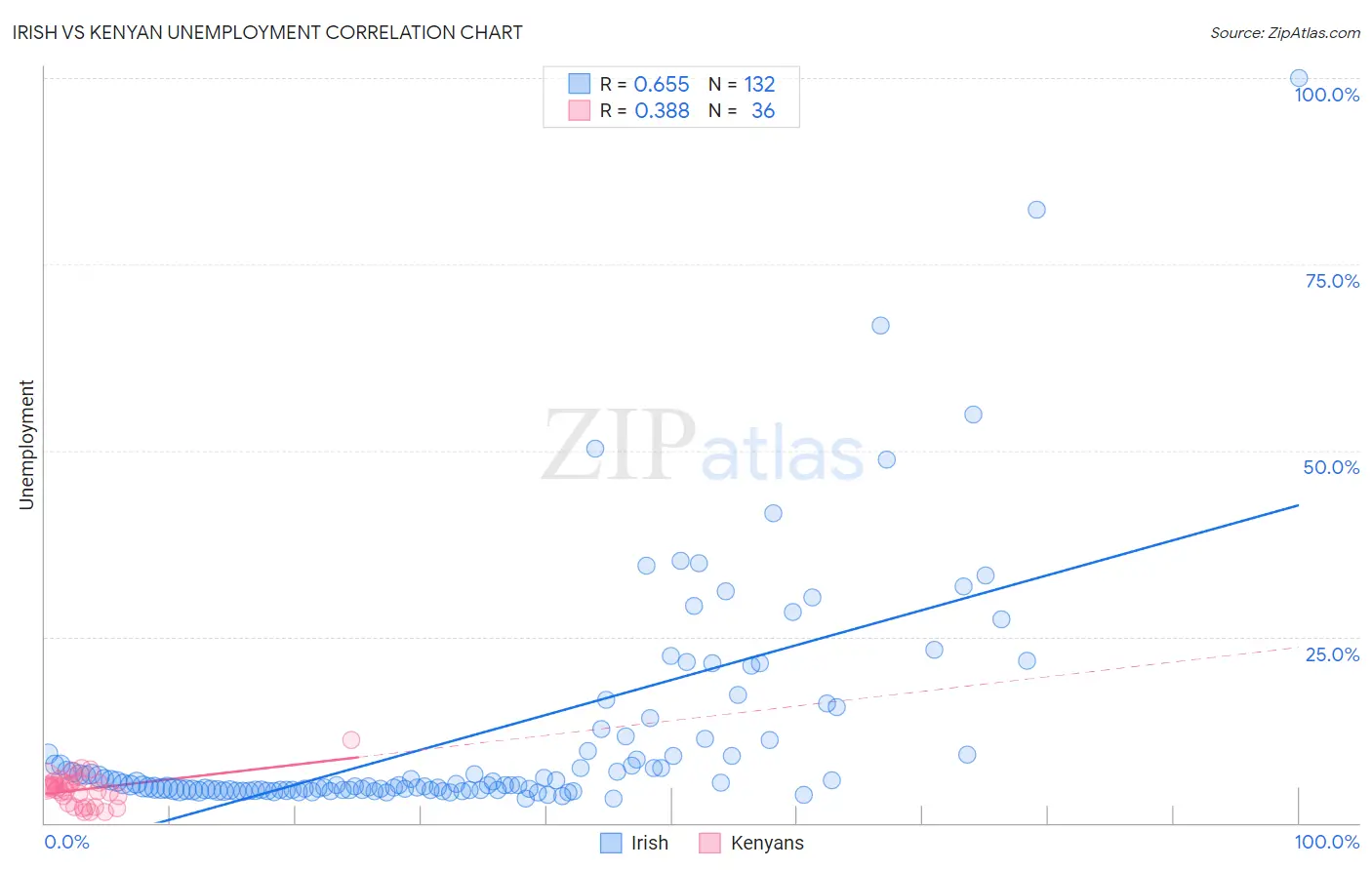 Irish vs Kenyan Unemployment
