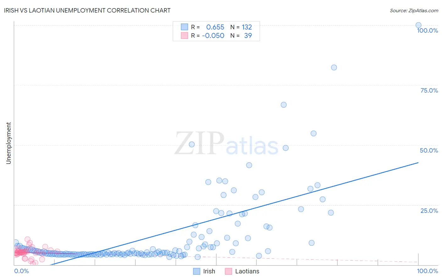 Irish vs Laotian Unemployment