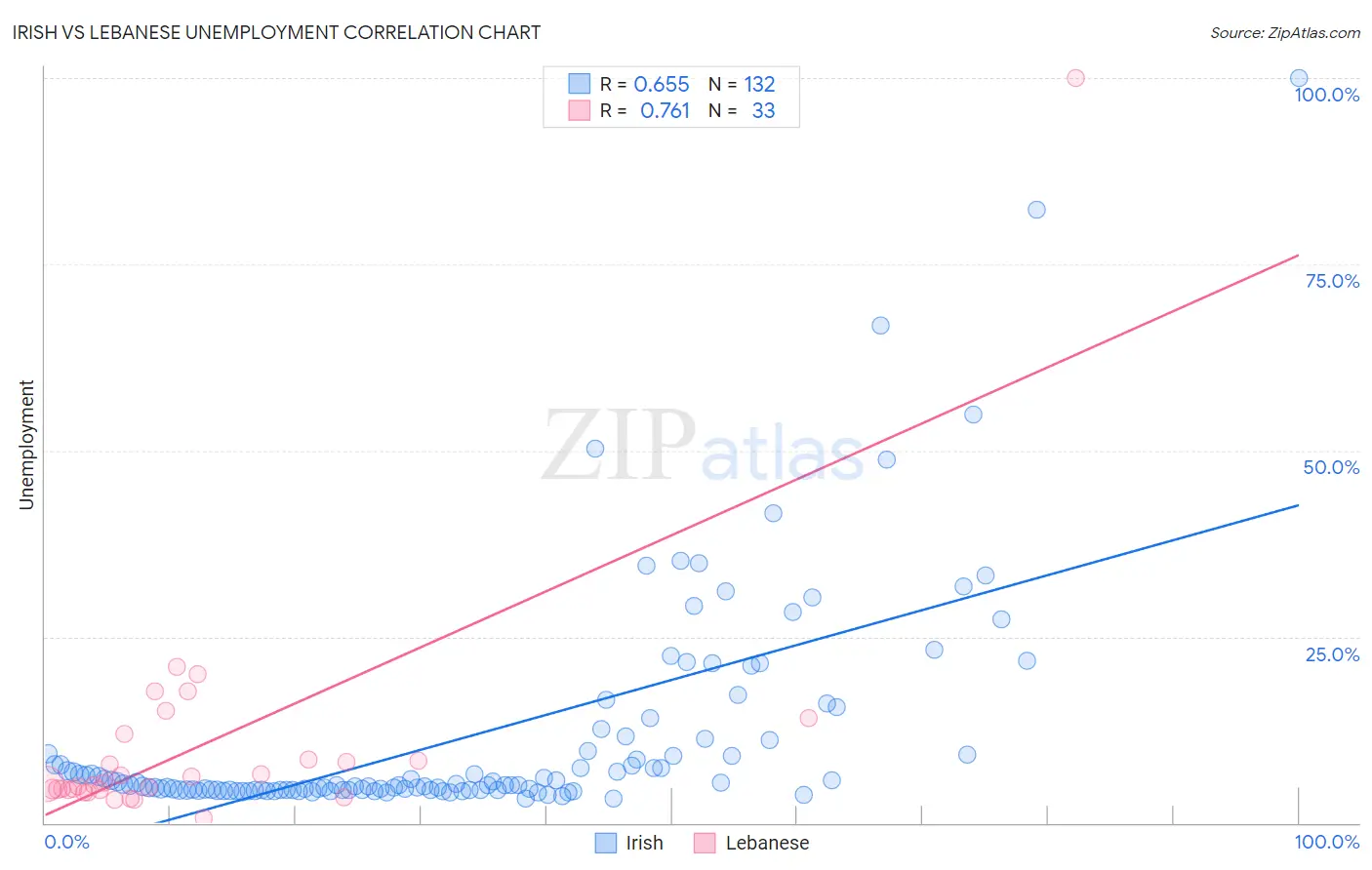 Irish vs Lebanese Unemployment