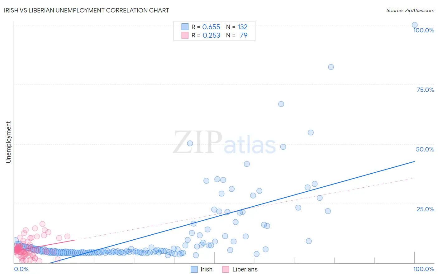 Irish vs Liberian Unemployment