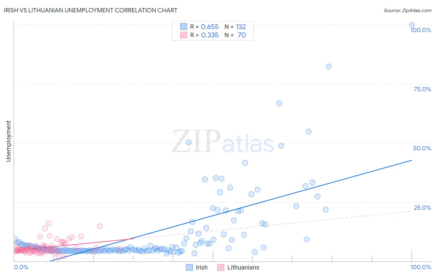 Irish vs Lithuanian Unemployment