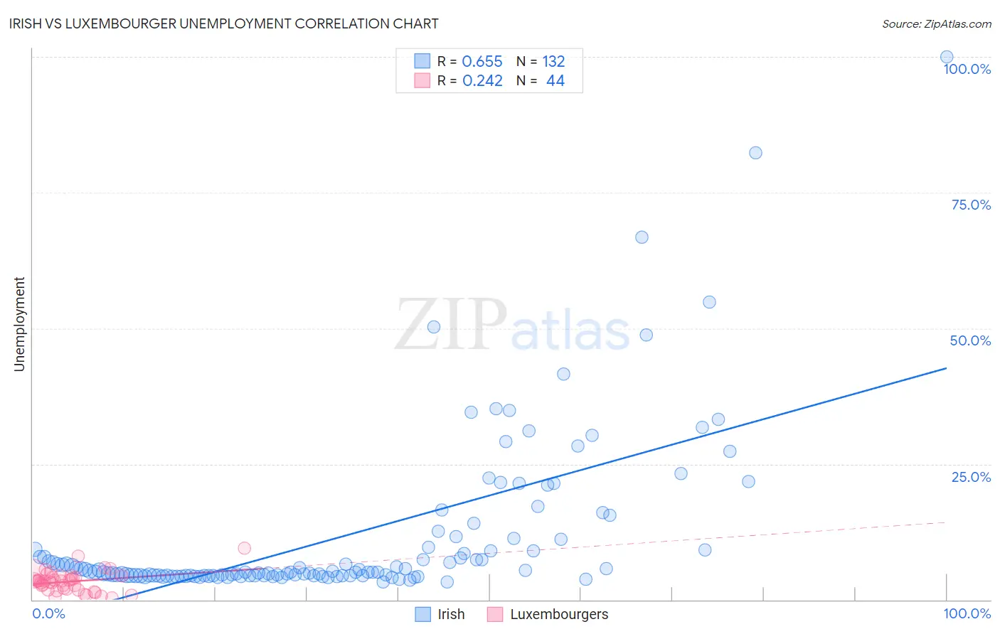 Irish vs Luxembourger Unemployment