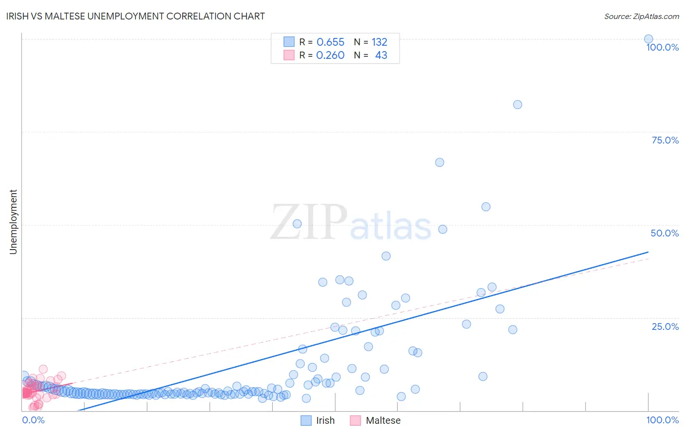 Irish vs Maltese Unemployment