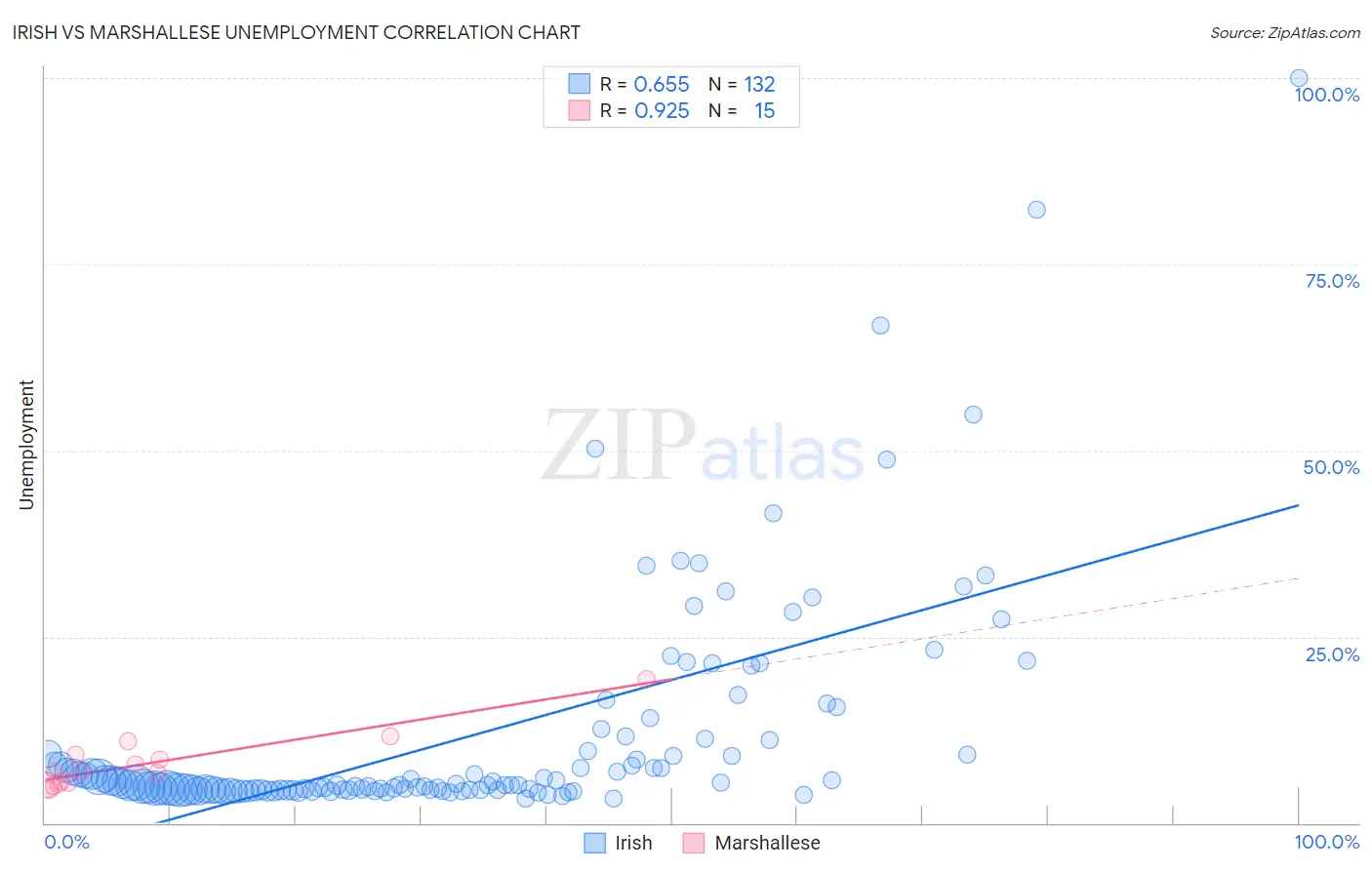 Irish vs Marshallese Unemployment