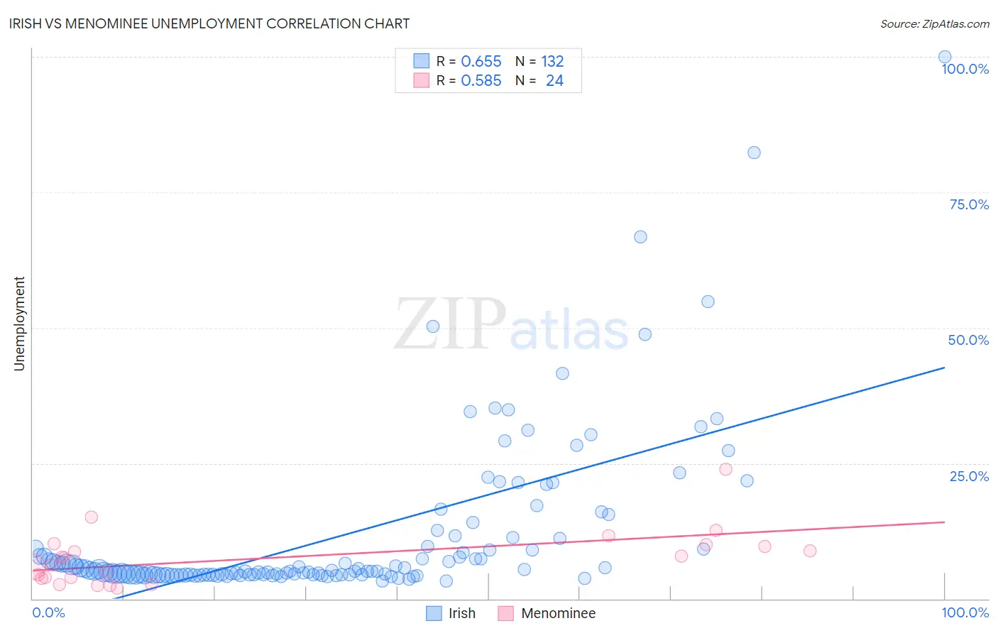 Irish vs Menominee Unemployment