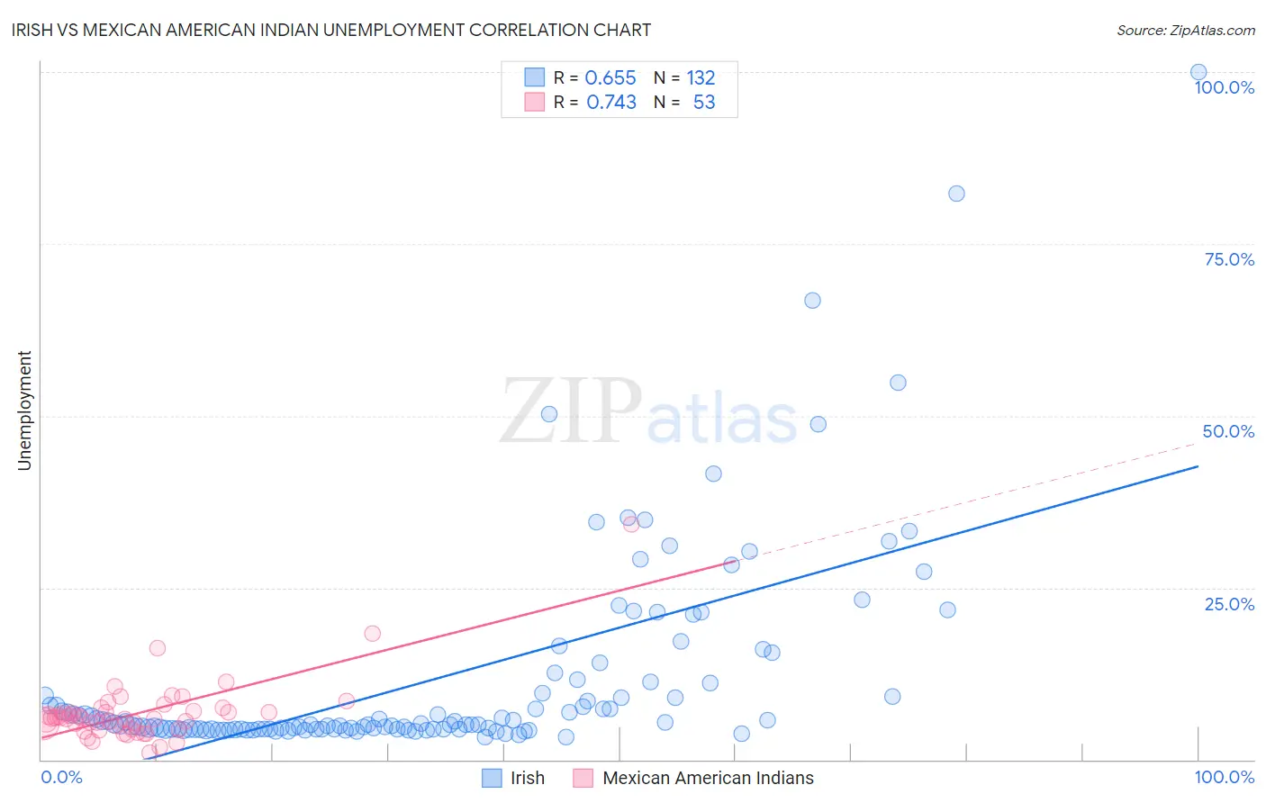 Irish vs Mexican American Indian Unemployment