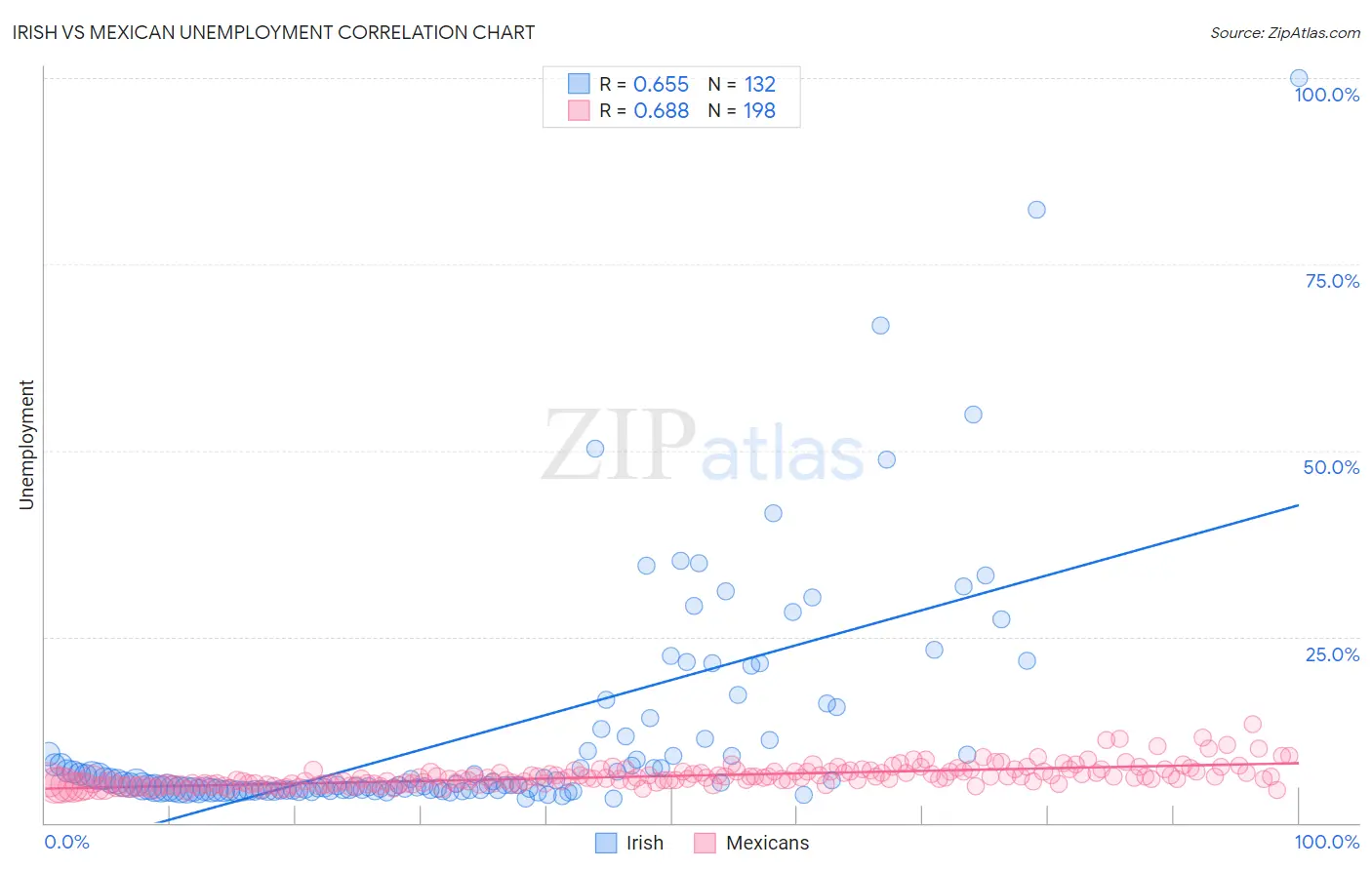 Irish vs Mexican Unemployment