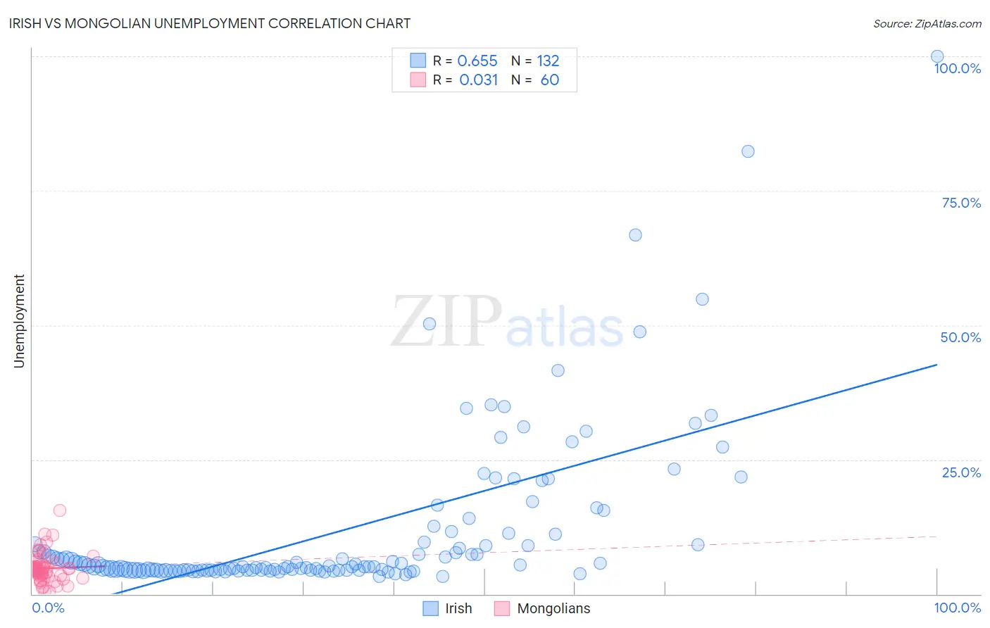 Irish vs Mongolian Unemployment