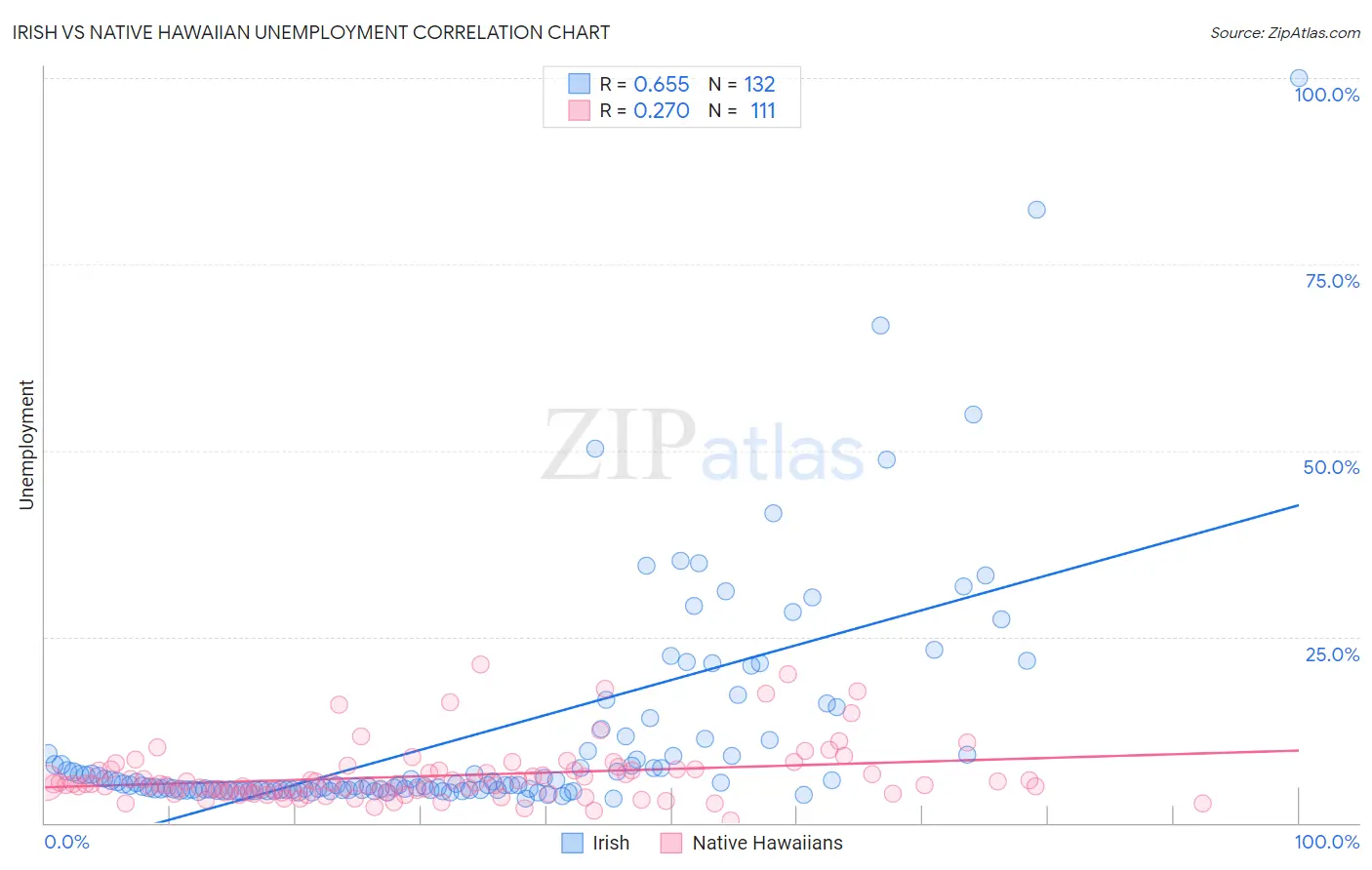 Irish vs Native Hawaiian Unemployment