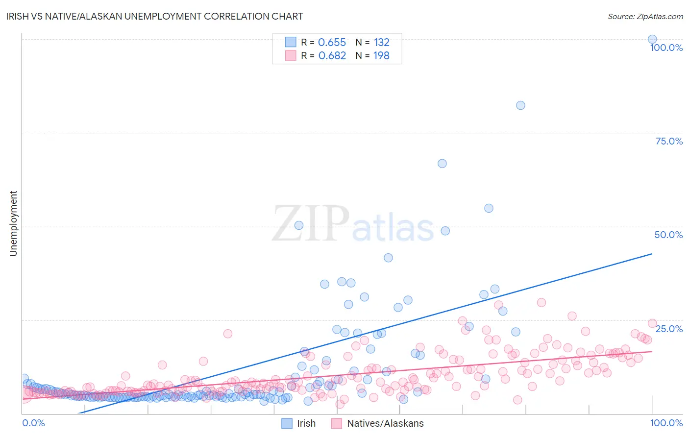 Irish vs Native/Alaskan Unemployment