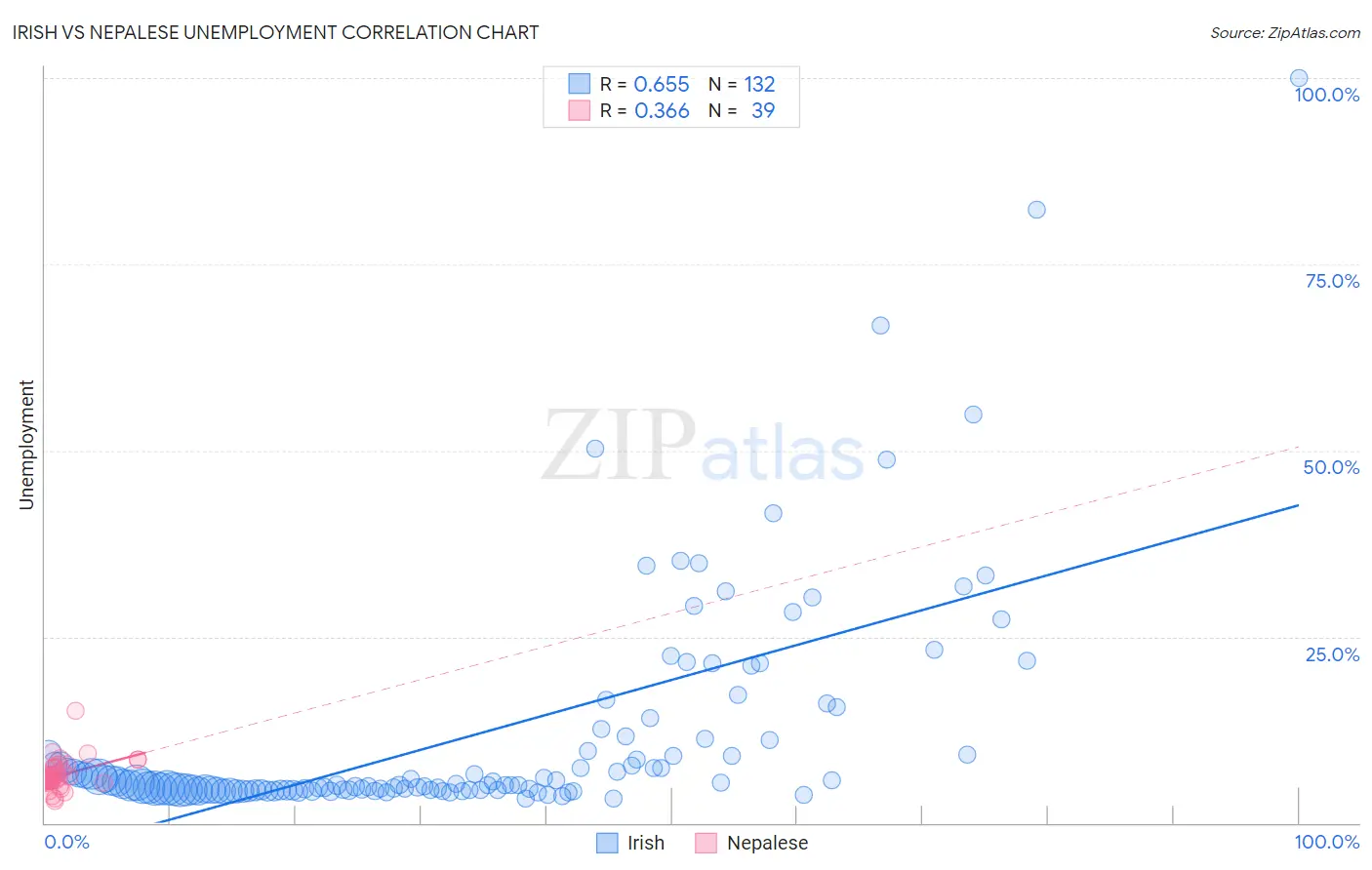 Irish vs Nepalese Unemployment