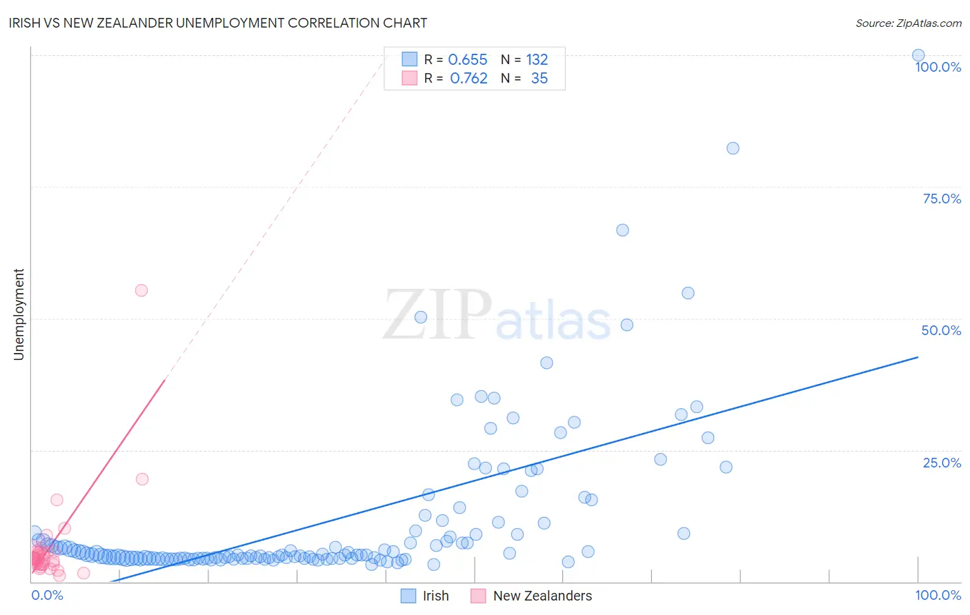 Irish vs New Zealander Unemployment