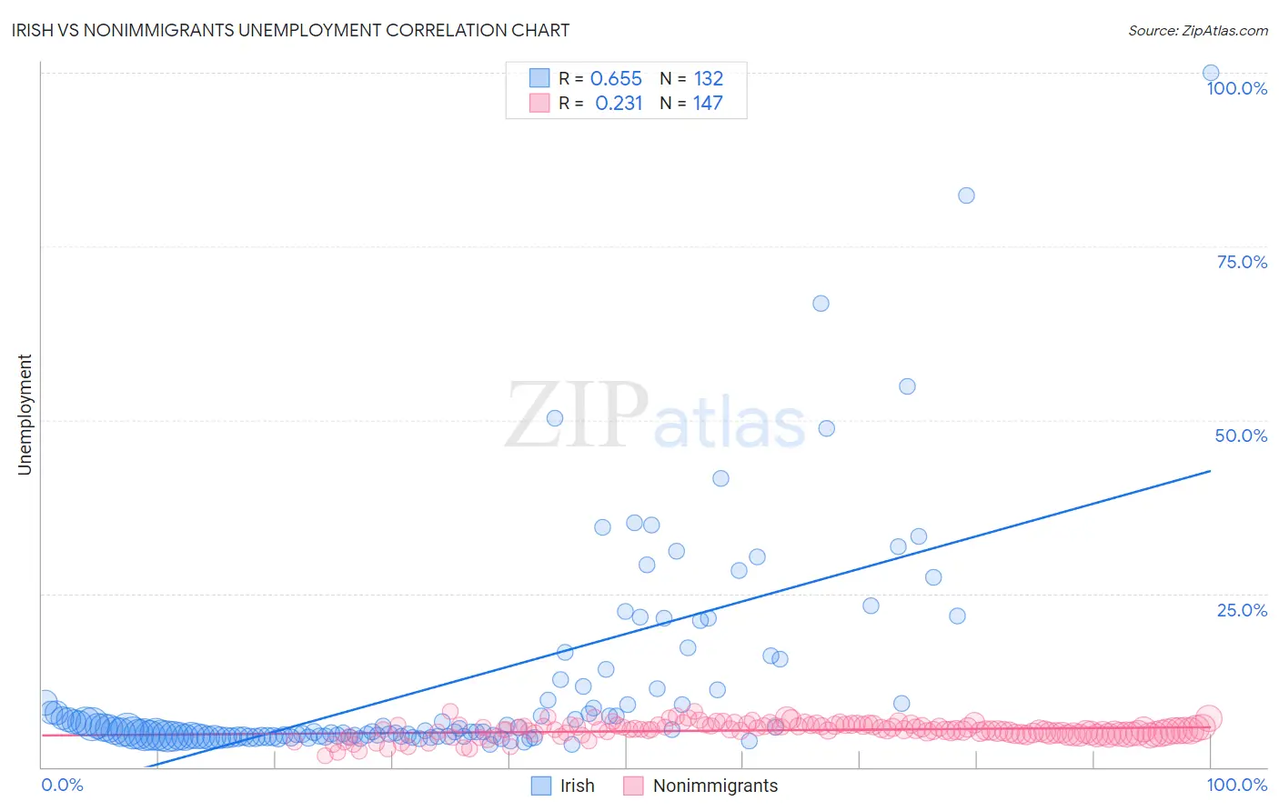 Irish vs Nonimmigrants Unemployment
