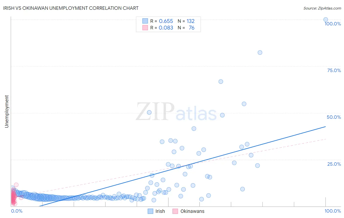 Irish vs Okinawan Unemployment