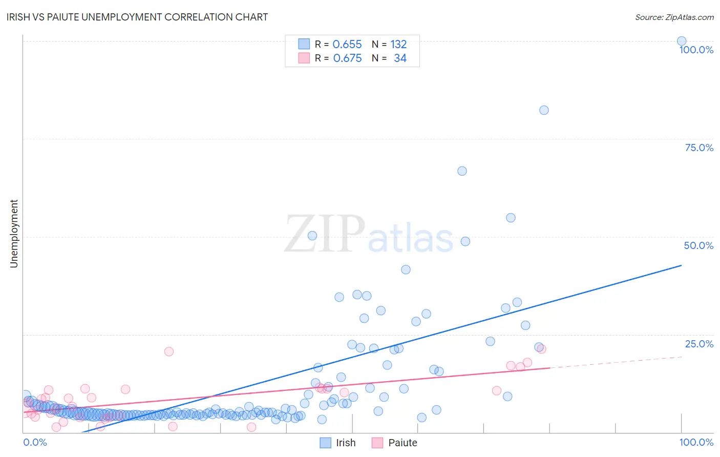 Irish vs Paiute Unemployment