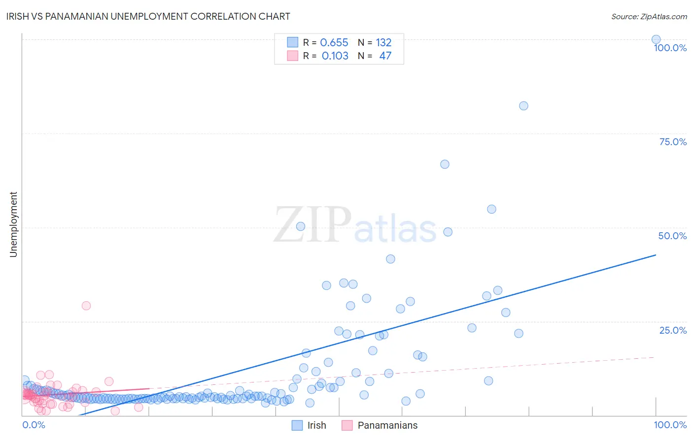 Irish vs Panamanian Unemployment