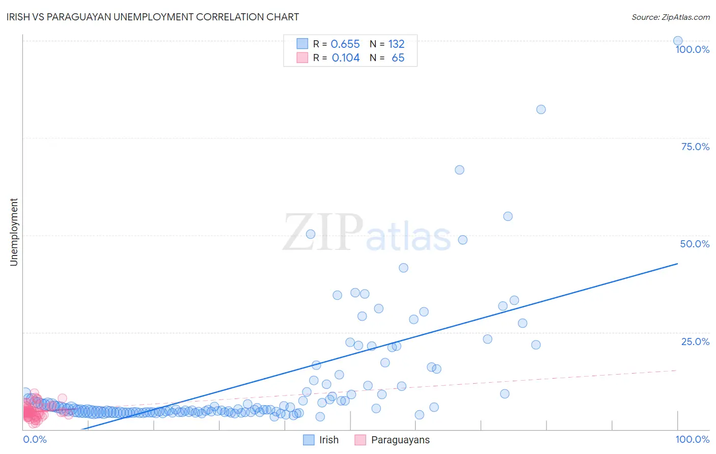 Irish vs Paraguayan Unemployment