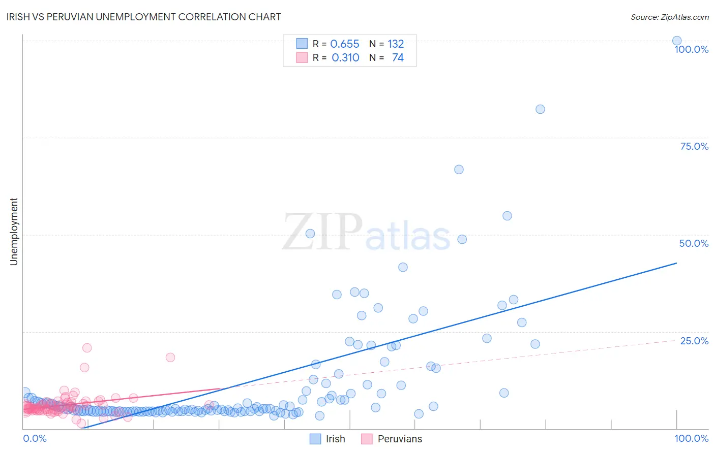 Irish vs Peruvian Unemployment