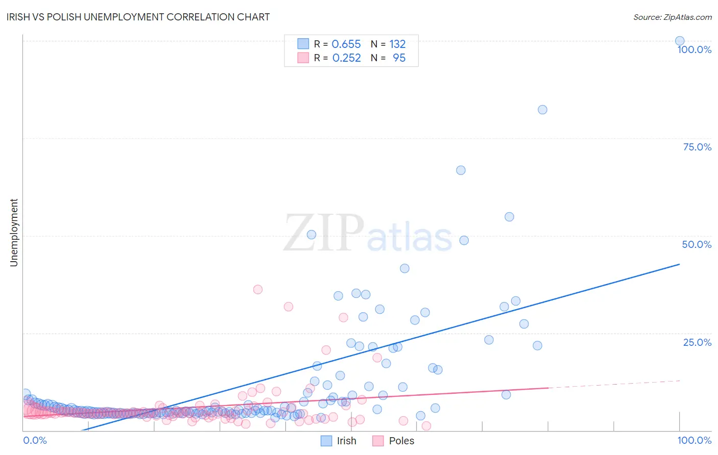 Irish vs Polish Unemployment
