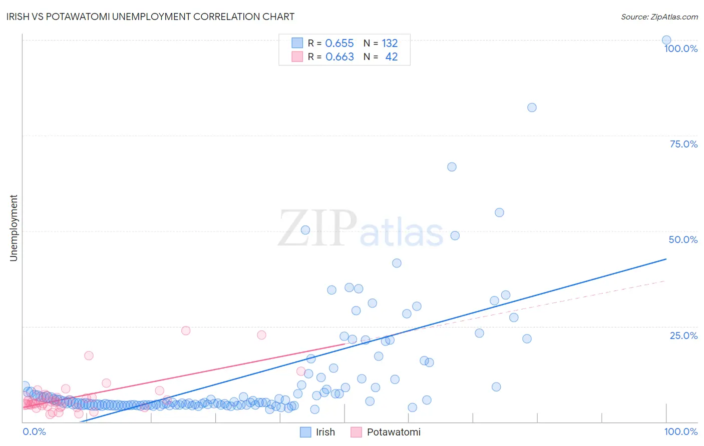 Irish vs Potawatomi Unemployment
