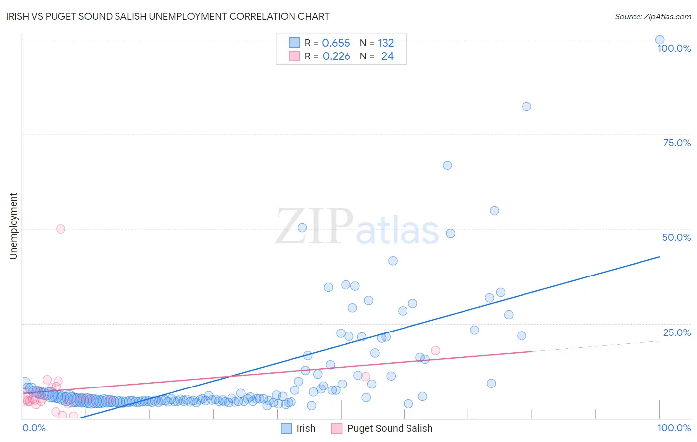 Irish vs Puget Sound Salish Unemployment