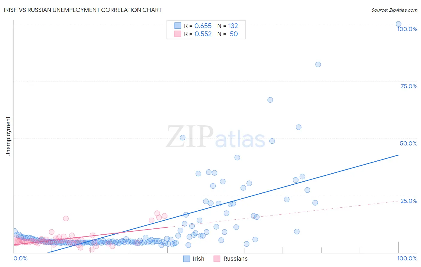 Irish vs Russian Unemployment